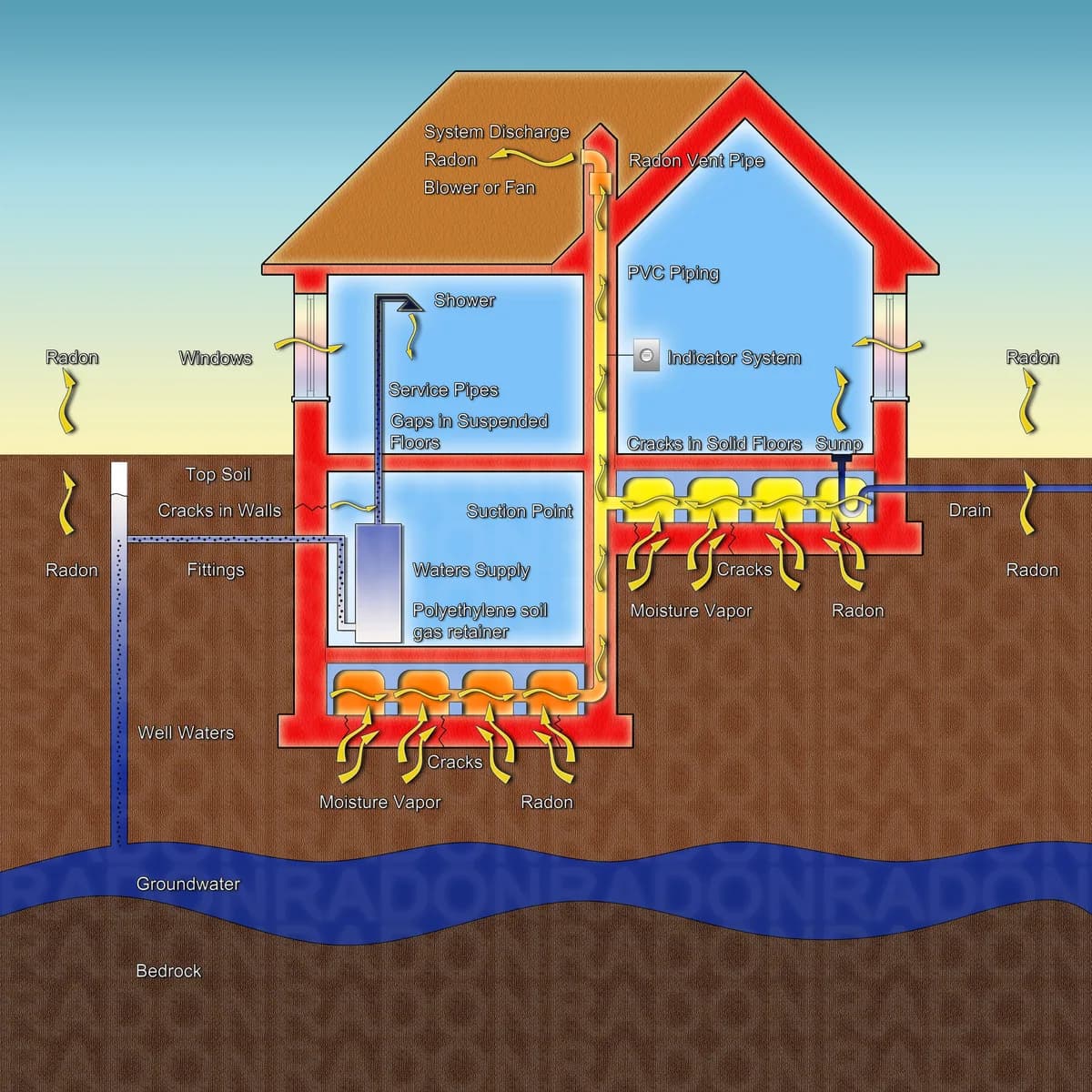 Illustration av en villa där radon tränger in genom sprickor i grunden och en radonsug leder ut gasen ovan tak